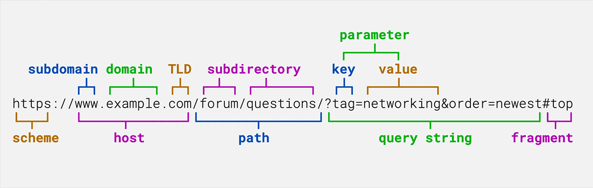 Parts of a URL